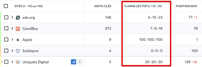 FR_% DANS LES TOP 5_S5