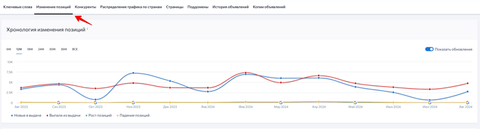 RU_Хронология изменения позиций_S2